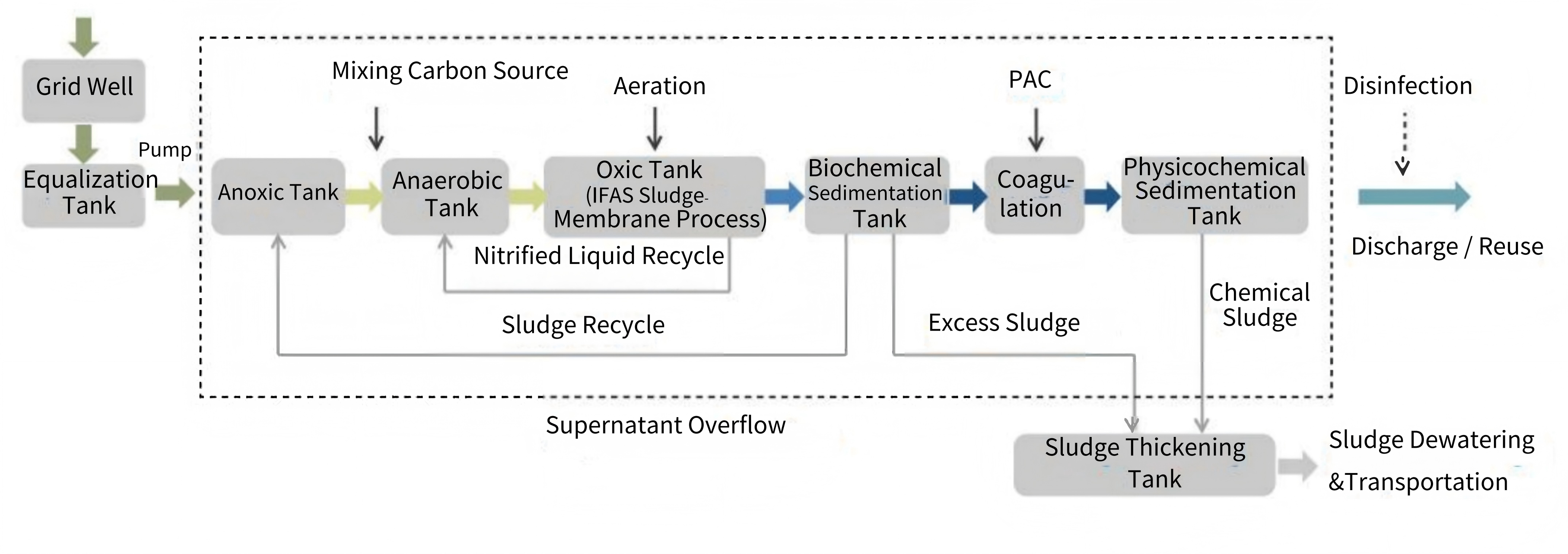 Intelligent Integrated Wastewater Treatment Equipment
