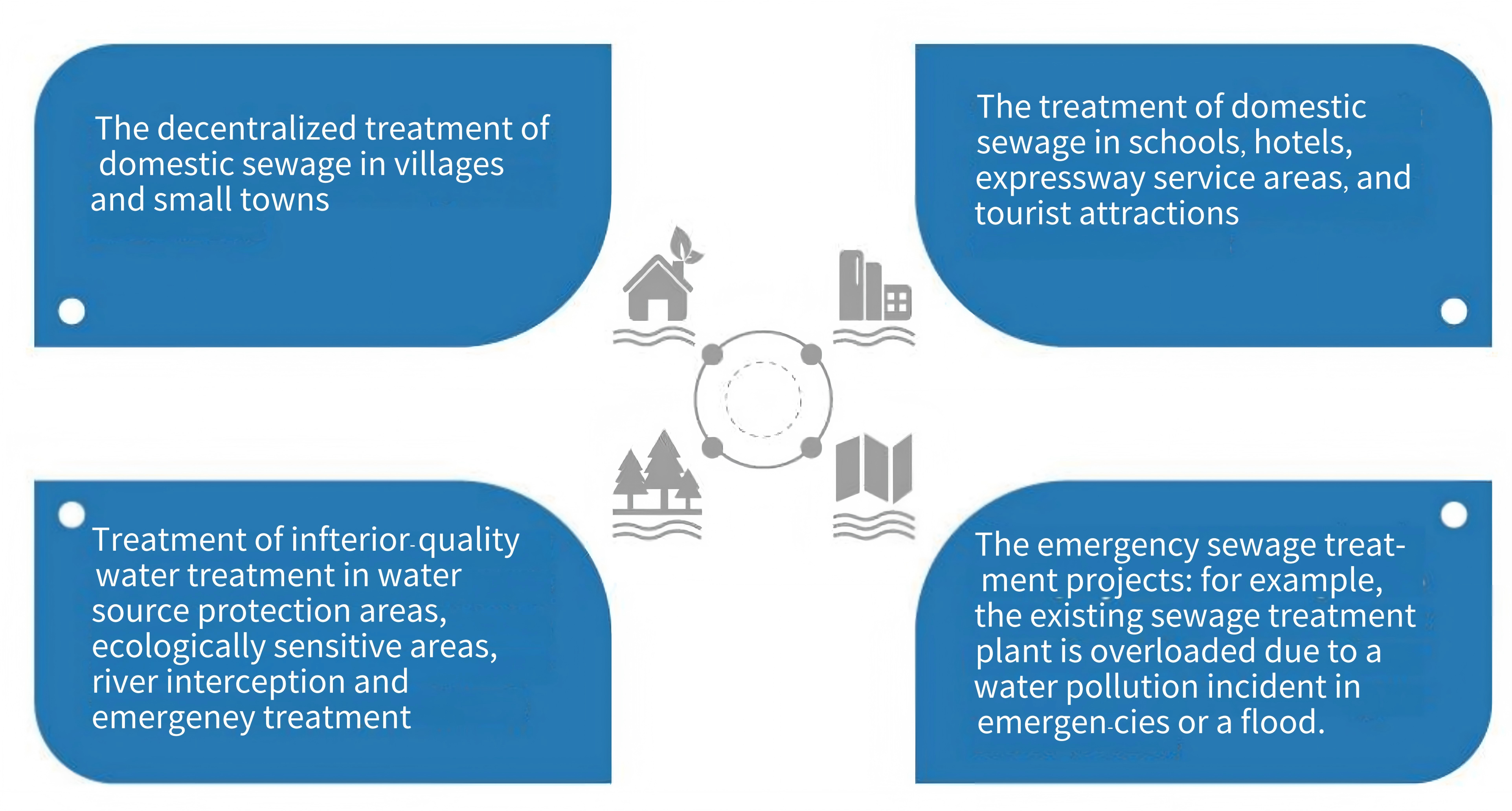 Intelligent Integrated Wastewater Treatment Equipment