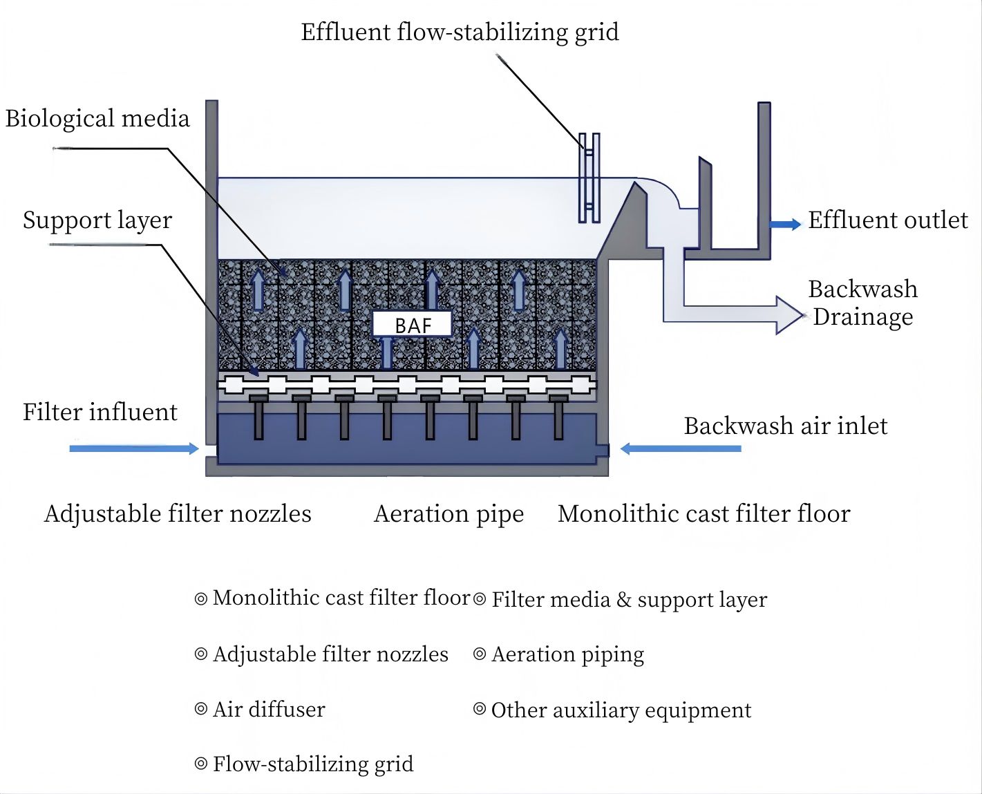 Biological Aerated Filter Biological Aerated Filter