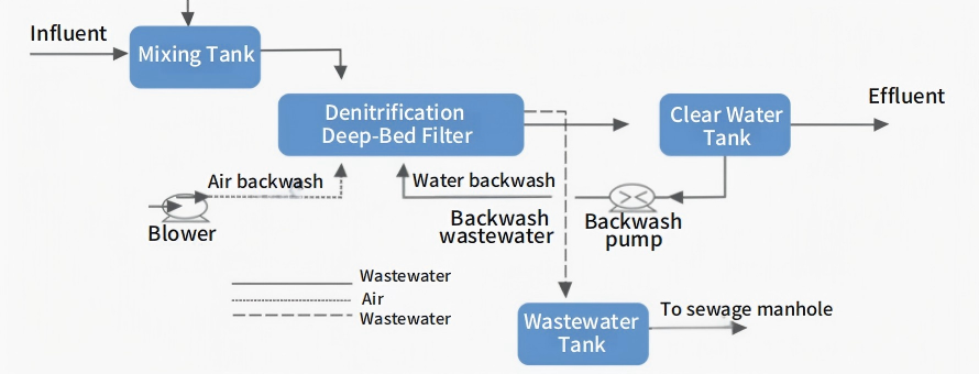 Denitrification Deep Bed Filters