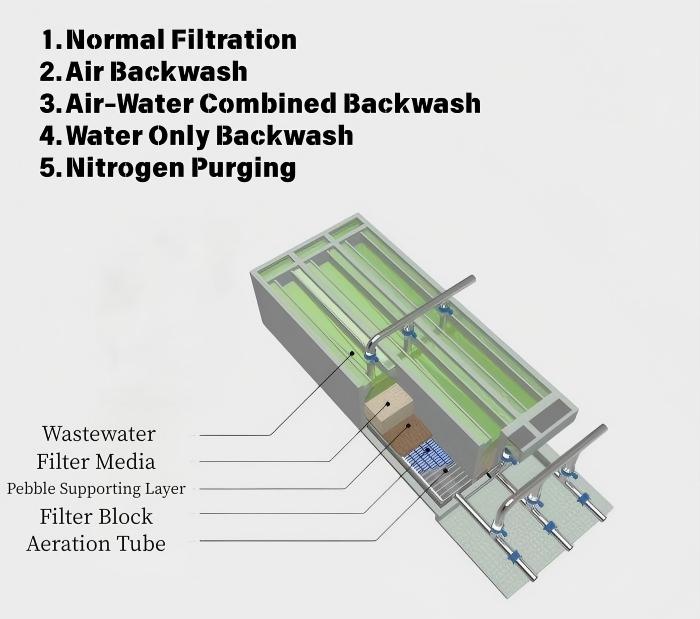 Denitrification Deep Bed Filters