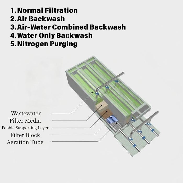 Denitrification Deep Bed Filters