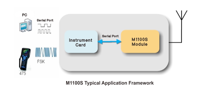 WirelessHART card