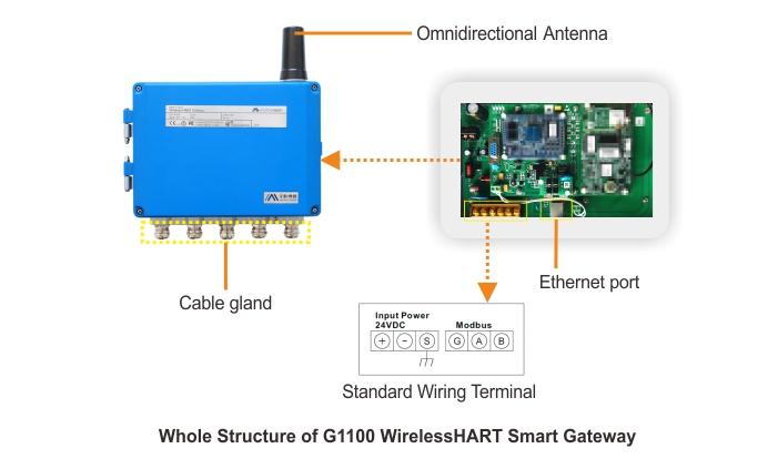 WirelessHART Gateway