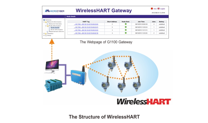 WirelessHART