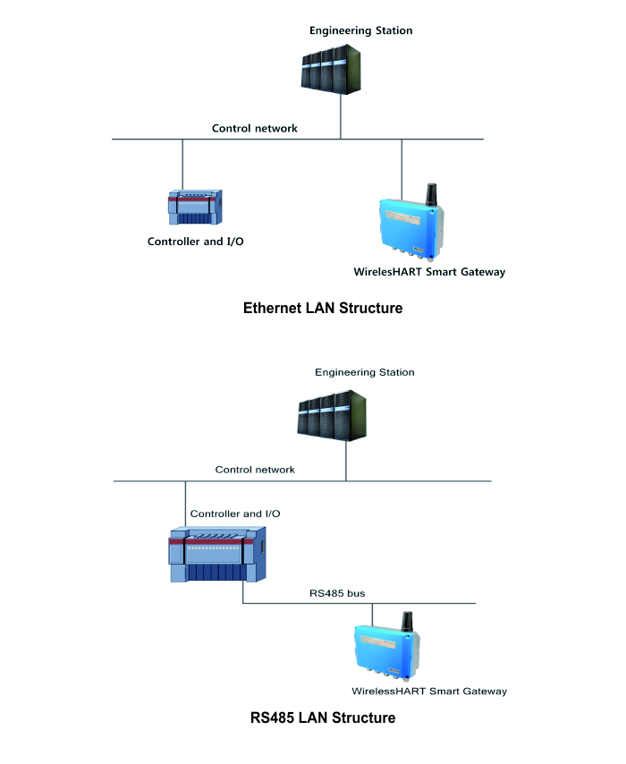 G1100 WirelessHART Gateway