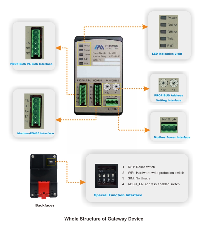 Modbus RTU to PROFIBUS PA Gateway