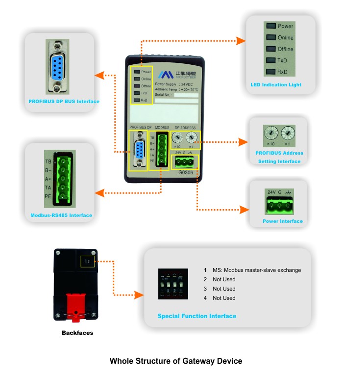 DP Gateway