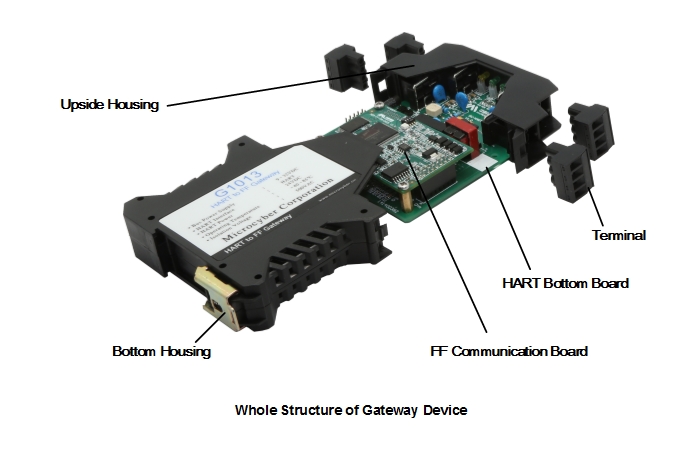 Analog to FF Gateway