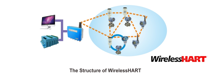 WirelessHART Smart Adator