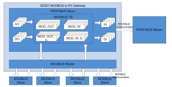 modbus gateway