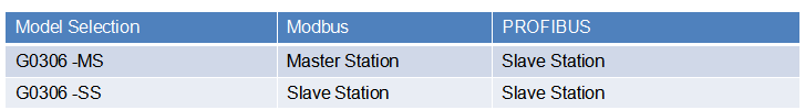 modbus gateway DP