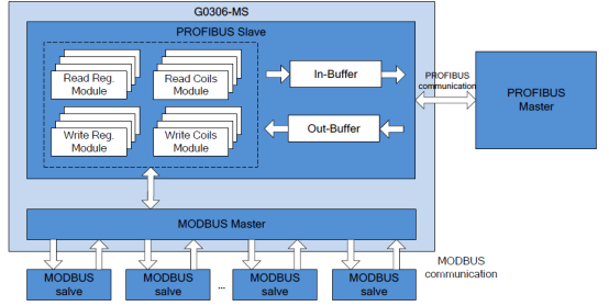 modbus gateway DP