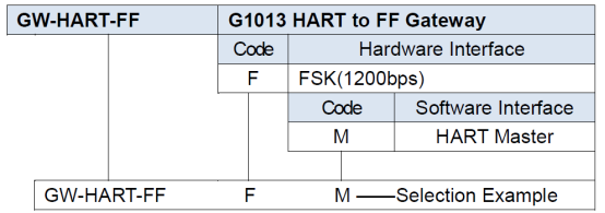 Fieldbus Gateway HART to FF