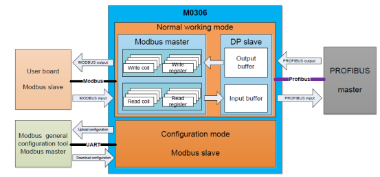 modbus