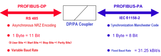 profibus dp connector