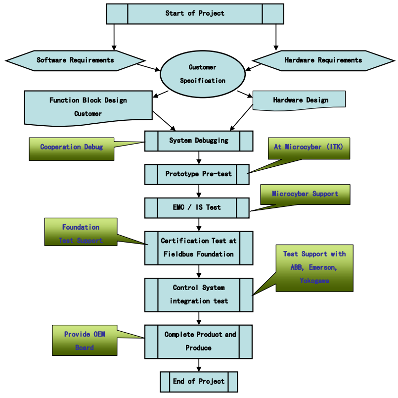 Communication Board