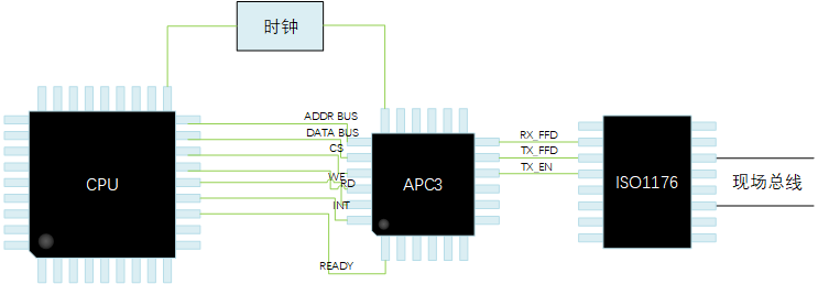 APC3 Fieldbus Communication Controller（DP）