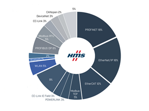 The overall industrial networking market is expected to grow by 7% by 2023