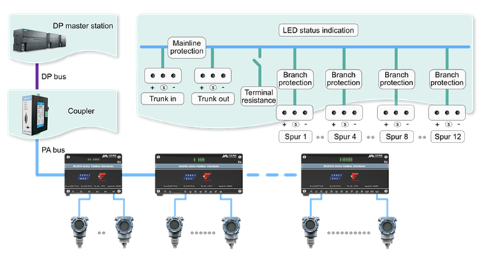 PROFIBUS PA Junction Box