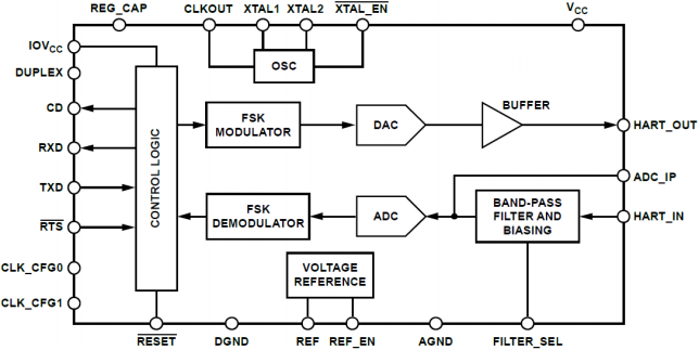 Low Power HART Chip