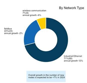 Wireless Industrial Communication