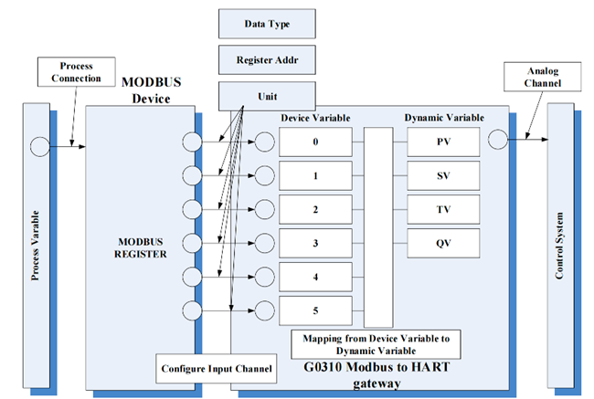 Modbus to HART Gateway Modbus to HART Gateway