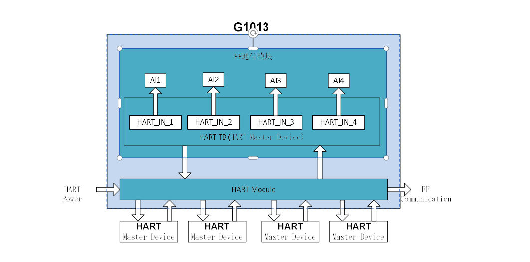 Analog to FF Gateway