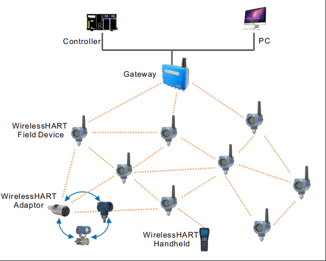 WirelessHART SDK