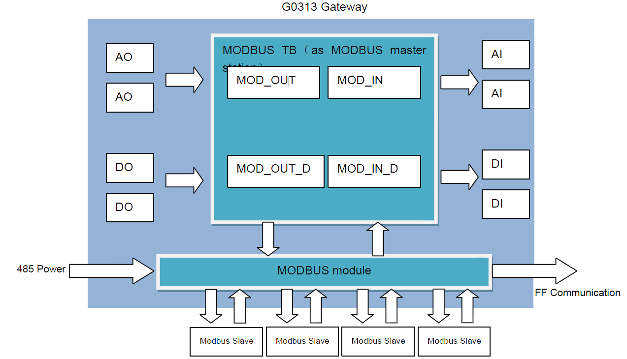 MODBUS To FF Converter