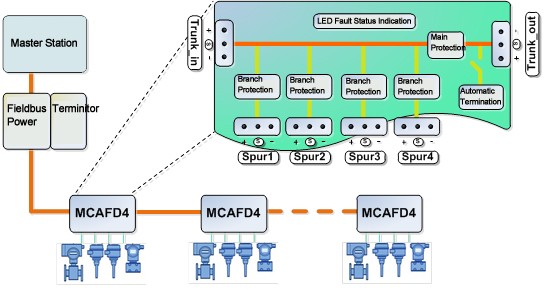Fieldbus Distributor