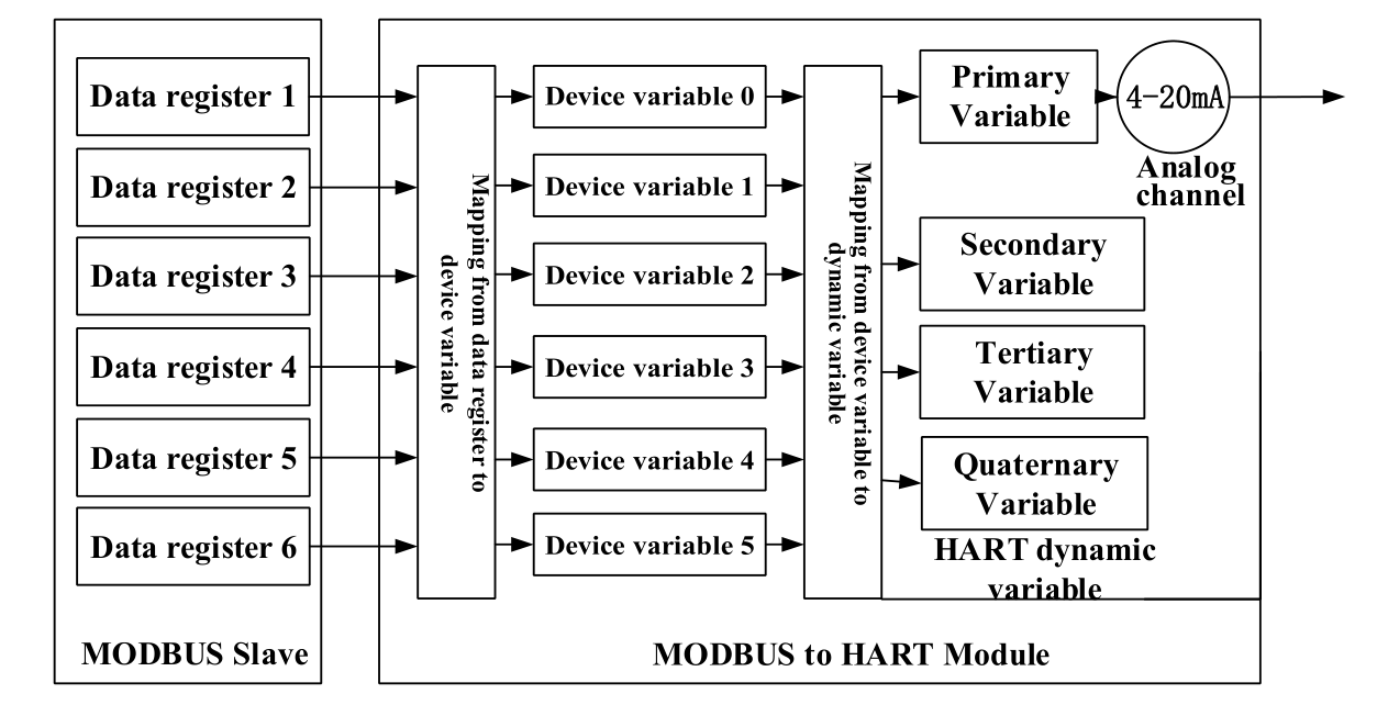 MC0310 Modbus to HART Embedded Core Module