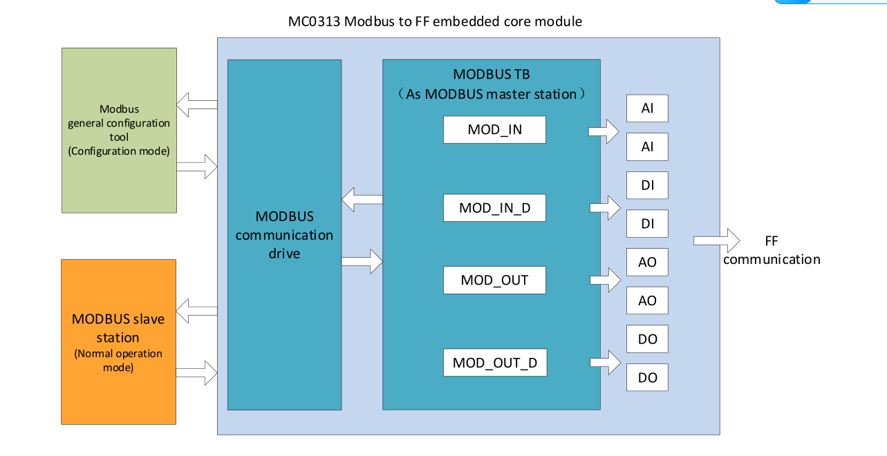 MC0313 Module