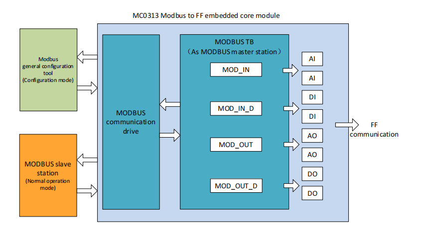 MC0313 Module