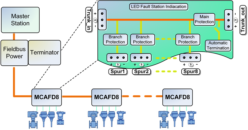 Fieldbus Distributor Fieldbus Distributor