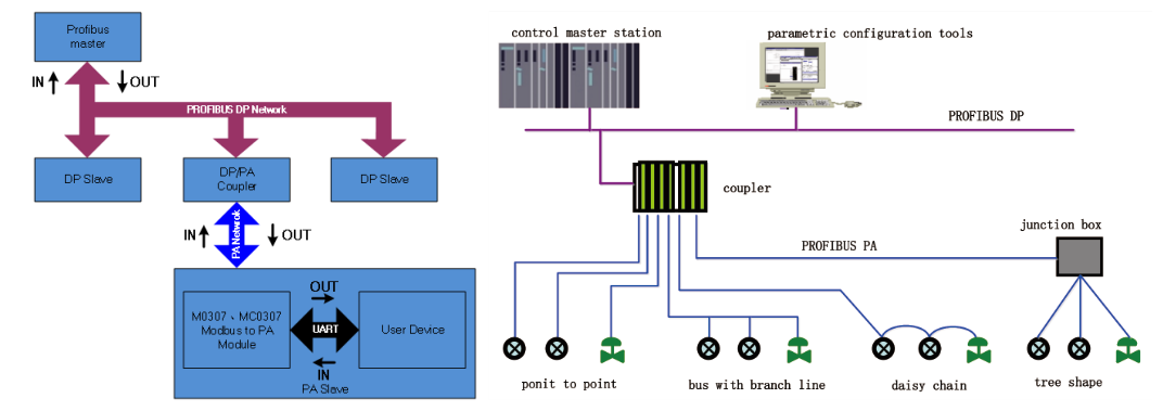 MC0307 Modbus to PA Protocol Converter Module