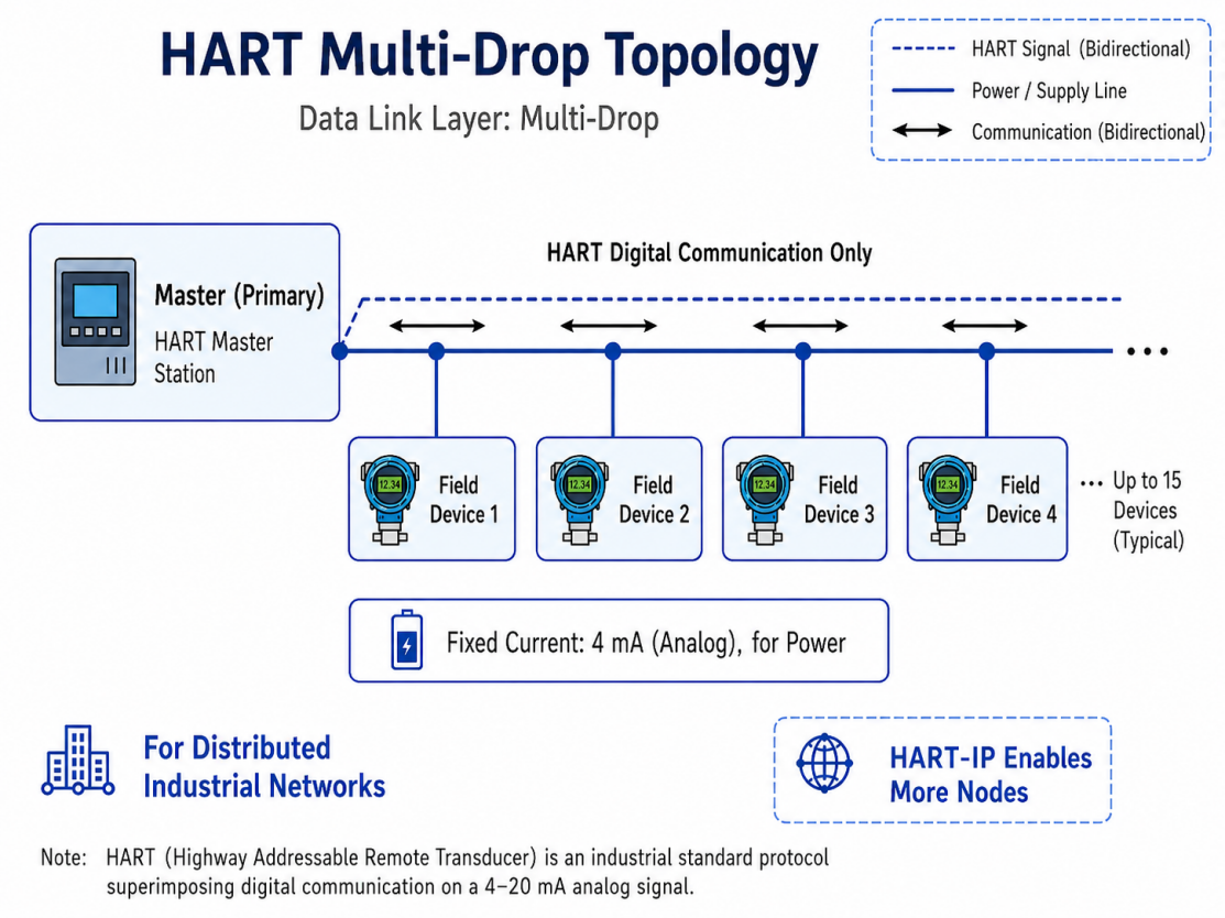 HART protocol HART protocol