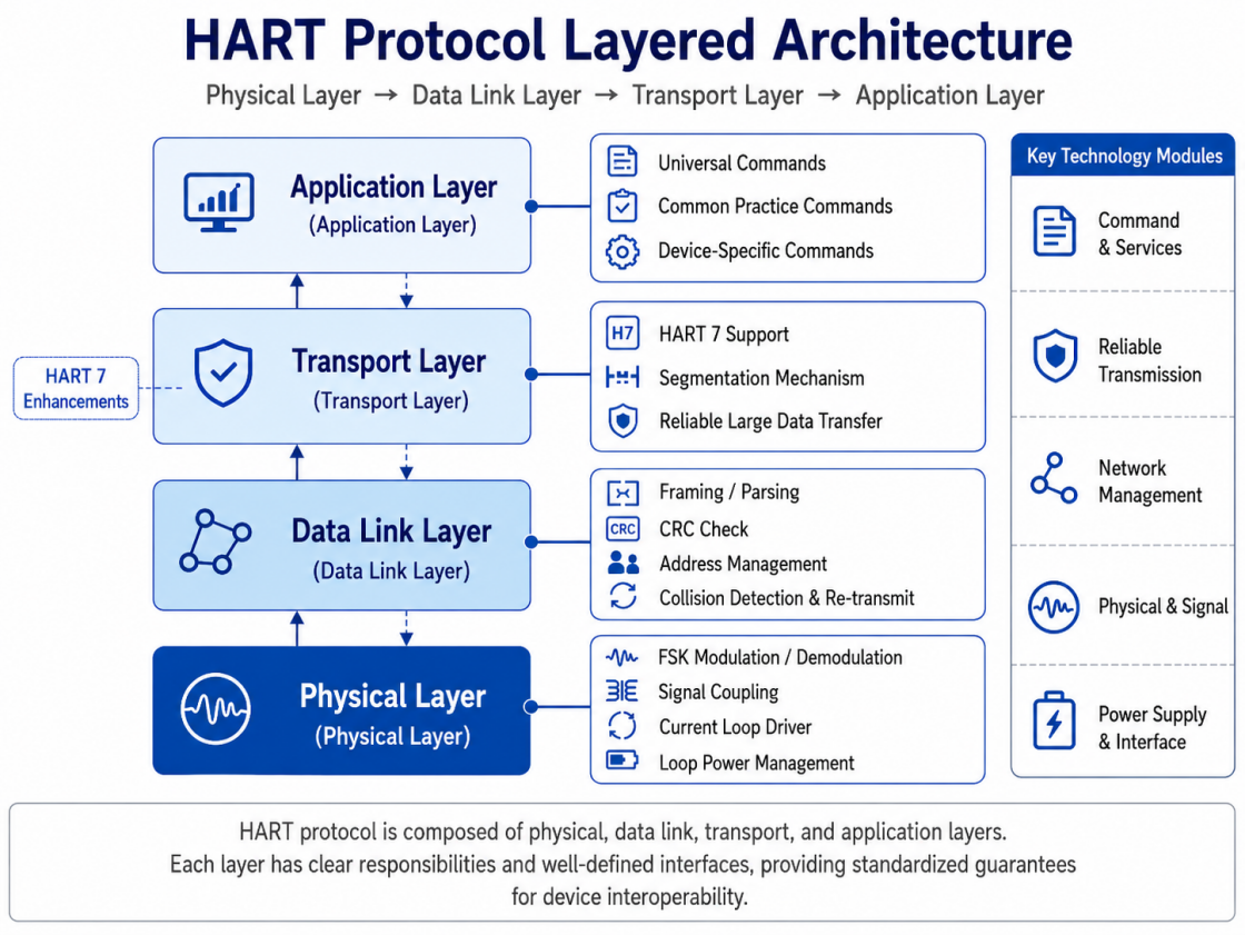 HART Gateway