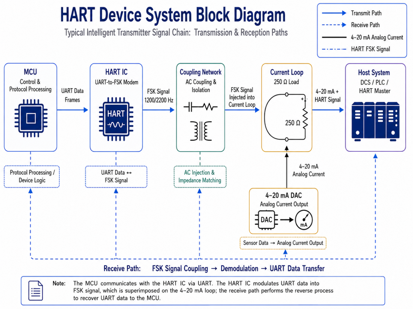 hart temperature transmitter