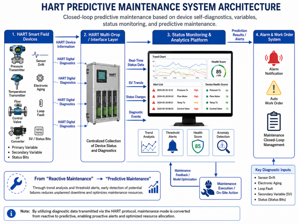 HT1200M HART Communication Controller HT1200M HART Communication Controller