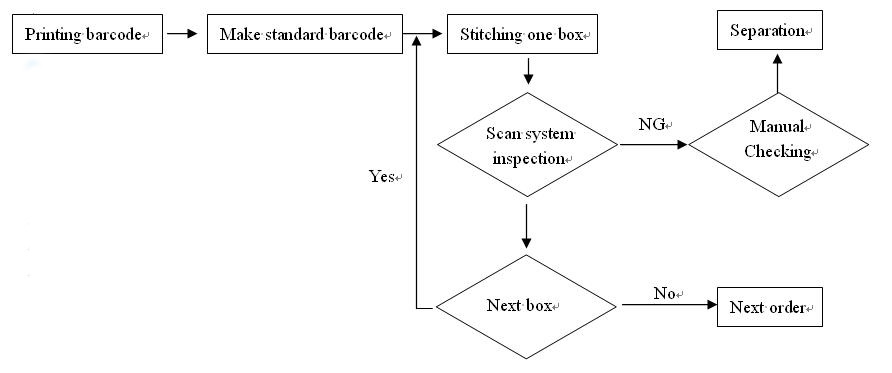 Barcode scan system of two head stitching machine