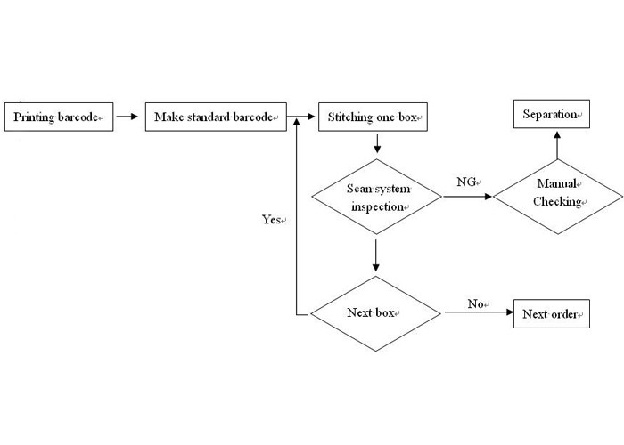 Barcode scan system of two head stitching machine