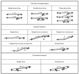 Echipamente de transport continuu