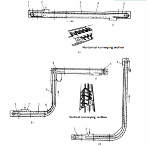 transportor cu lanț