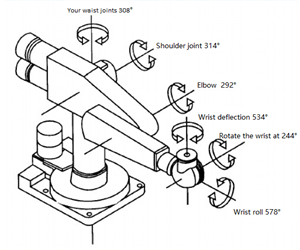 Compoziția și Clasificarea roboților