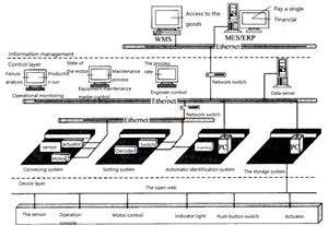 sortarea Funcționare