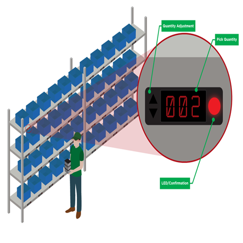 CAN-BUS Pick to Light System