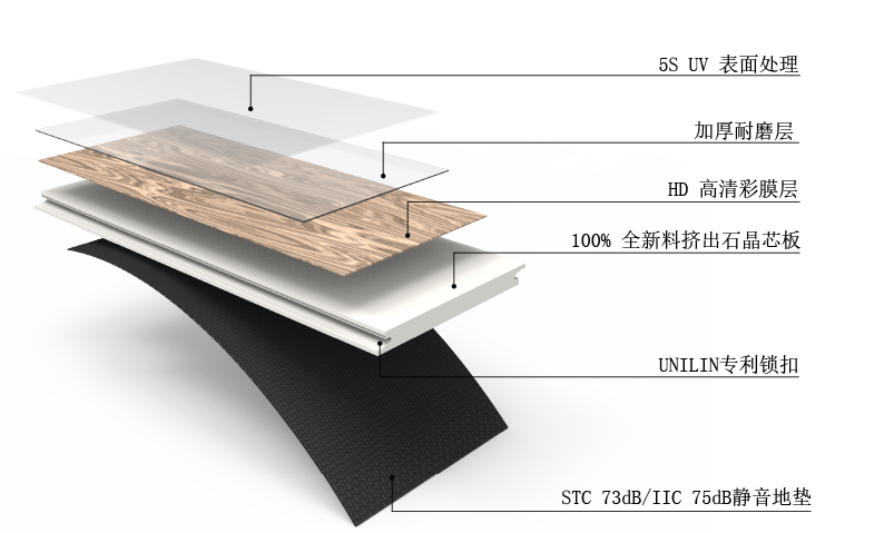 Floor structure. Структура SPC. SPC пол. UV слой SPC. Виниловые пленки состав.