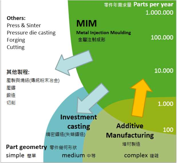 MIM process