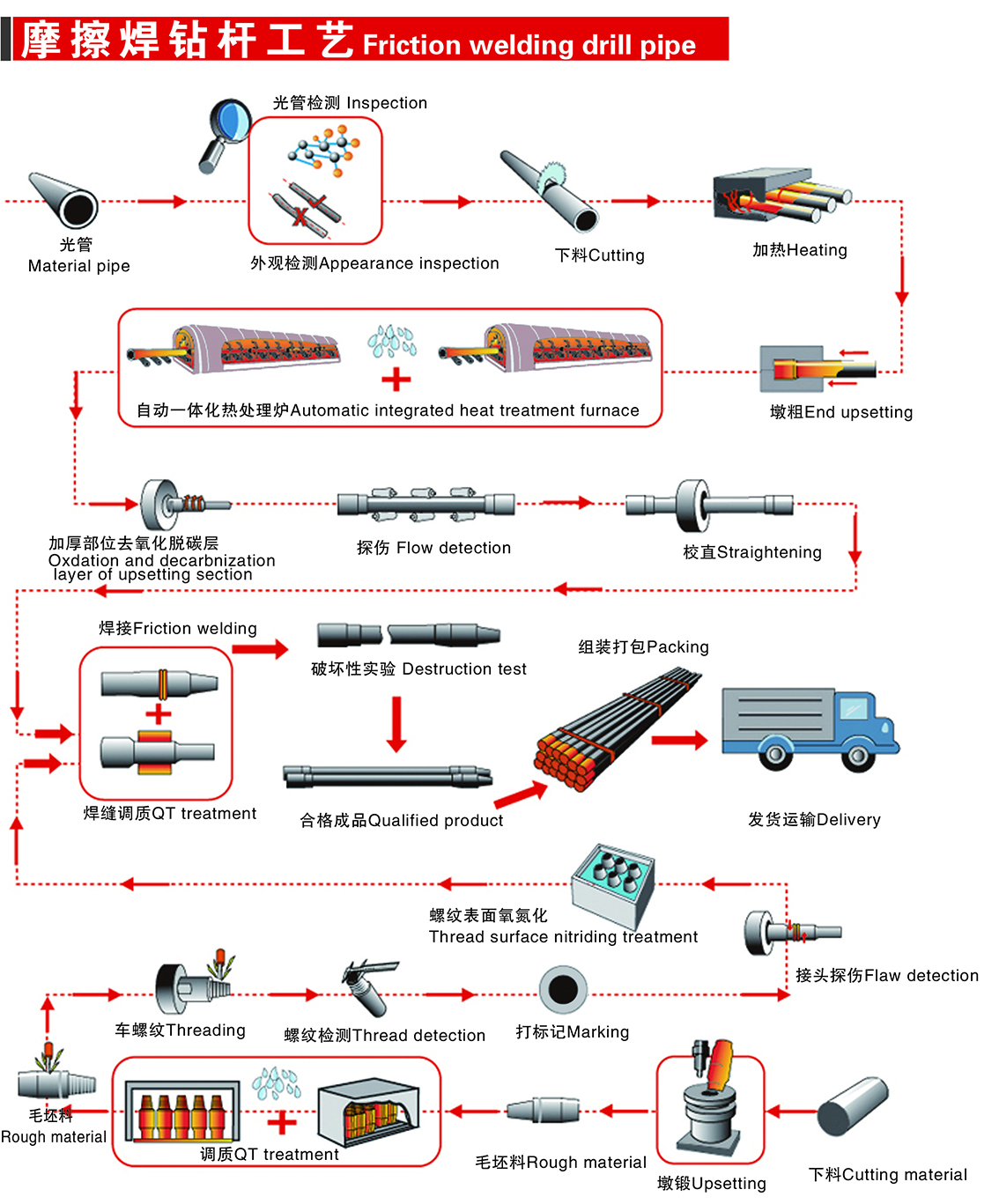  non dig drill pipe Price